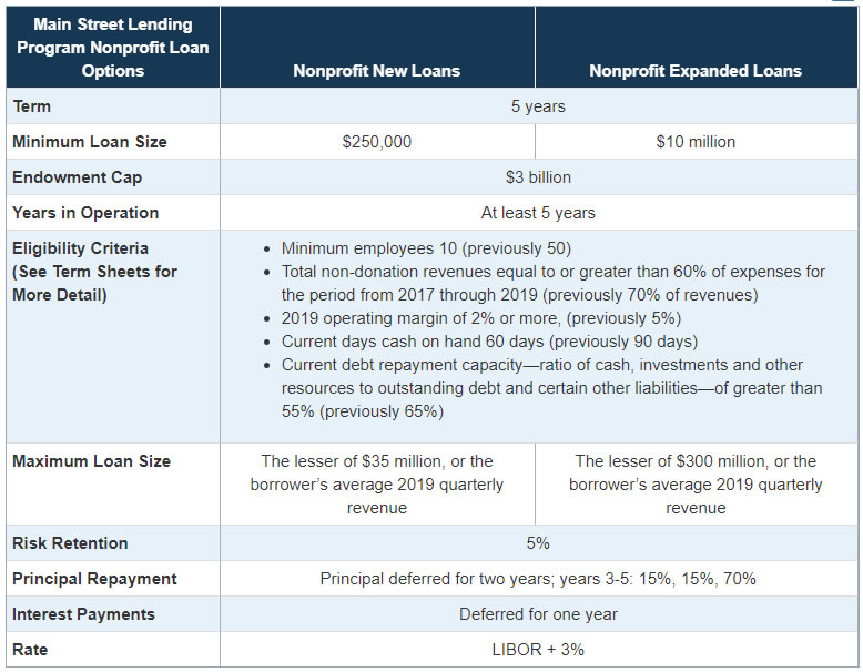 Main Stree Lending requirements